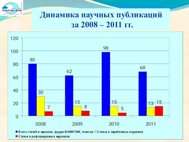 Динамика научных публикаций за 2008 – 2011 гг.
