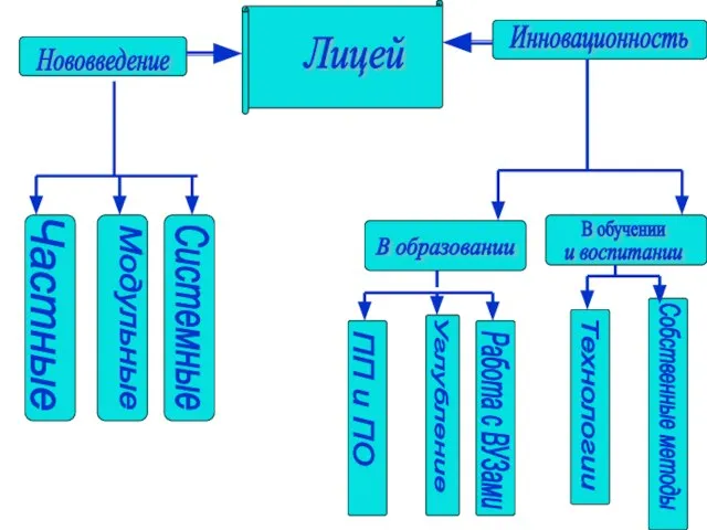 Лицей Нововведение Инновационность Частные Модульные Системные В образовании В обучении и воспитании