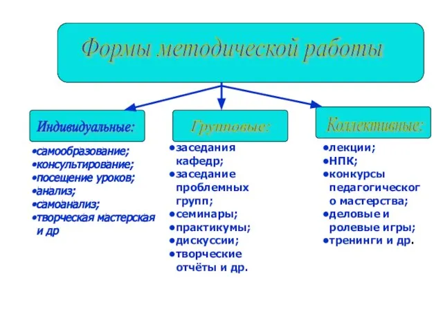 Формы методической работы Индивидуальные: Групповые: Коллективные: самообразование; консультирование; посещение уроков; анализ; самоанализ;