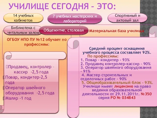 УЧИЛИЩЕ СЕГОДНЯ – ЭТО: ОГБОУ НПО ПУ №12 обучает по профессиям: Материальная