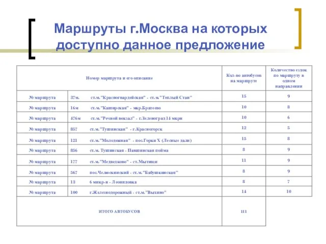 Маршруты г.Москва на которых доступно данное предложение