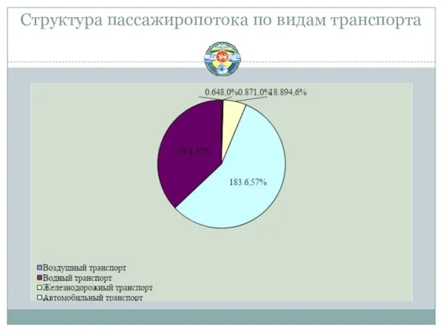 Структура пассажиропотока по видам транспорта