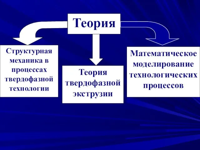 Теория Структурная механика в процессах твердофазной технологии Теория твердофазной экструзии Математическое моделирование технологических процессов