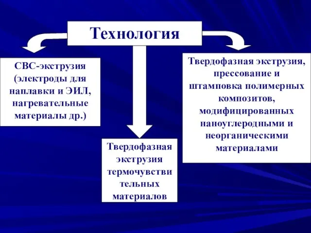 Технология СВС-экструзия (электроды для наплавки и ЭИЛ, нагревательные материалы др.) Твердофазная экструзия