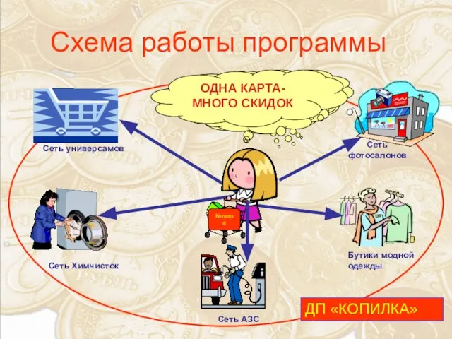 Сеть универсамов Сеть Химчисток Сеть АЗС Бутики модной одежды Сеть фотосалонов Схема