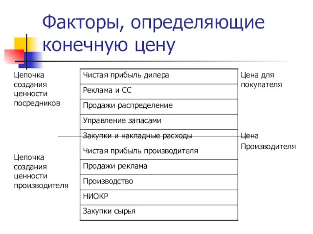 Факторы, определяющие конечную цену