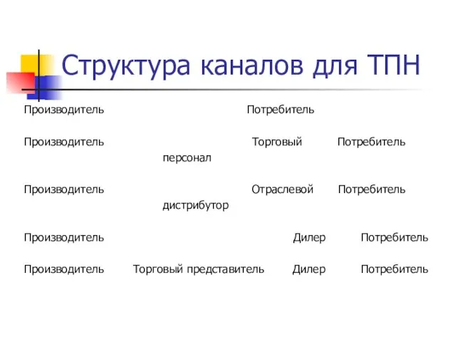 Структура каналов для ТПН Производитель Потребитель Производитель Торговый Потребитель персонал Производитель Отраслевой