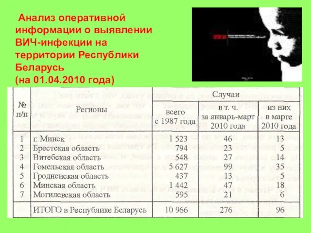 Анализ оперативной информации о выявлении ВИЧ-инфекции на территории Республики Беларусь (на 01.04.2010 года)