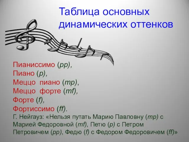 Таблица основных динамических оттенков Пианиссимо (pp), Пиано (p), Меццо пиано (mp), Меццо