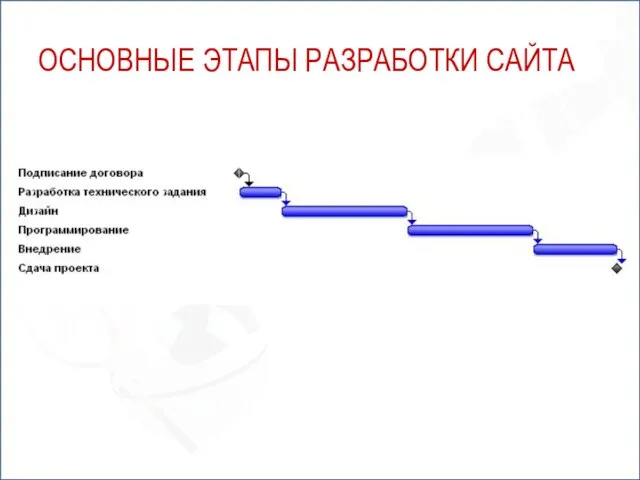 ОСНОВНЫЕ ЭТАПЫ РАЗРАБОТКИ САЙТА