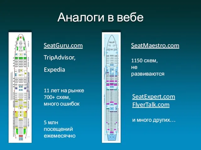 Аналоги в вебе SeatGuru.com TripAdvisor, Expedia SeatMaestro.com 11 лет на рынке 700+