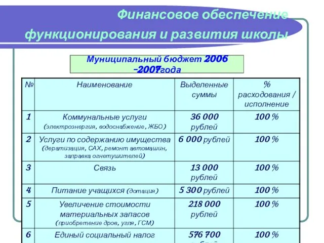 Финансовое обеспечение функционирования и развития школы Муниципальный бюджет 2006 -2007года