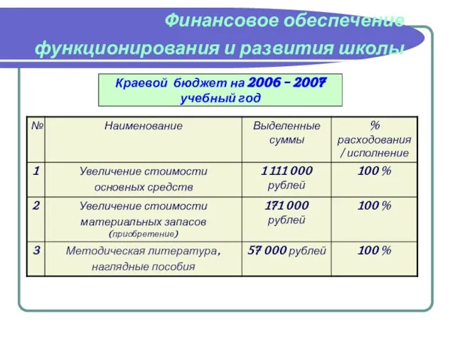 Финансовое обеспечение функционирования и развития школы Краевой бюджет на 2006 – 2007 учебный год