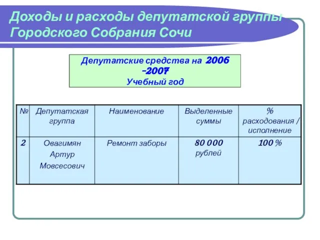 Доходы и расходы депутатской группы Городского Собрания Сочи Депутатские средства на 2006 -2007 Учебный год