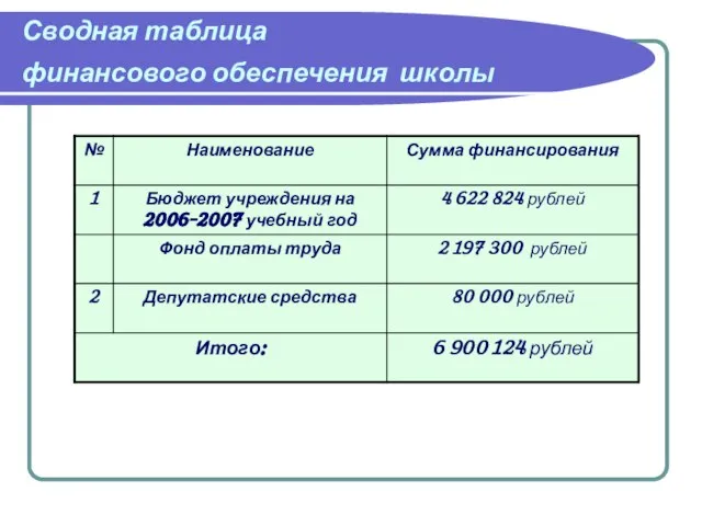 Сводная таблица финансового обеспечения школы