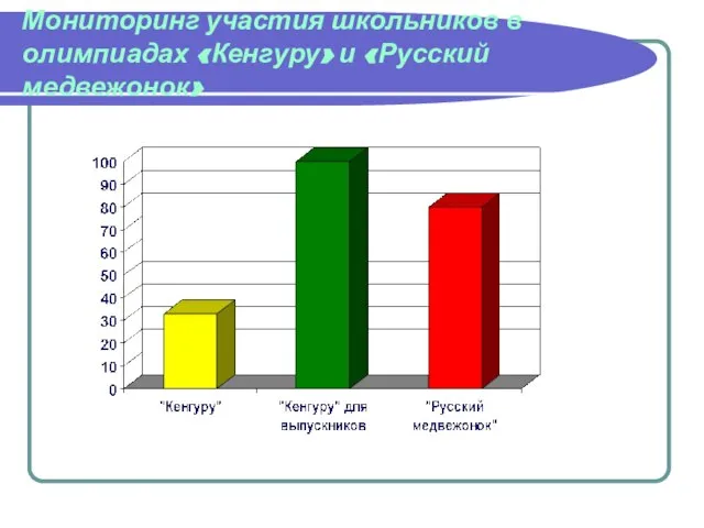 Мониторинг участия школьников в олимпиадах «Кенгуру» и «Русский медвежонок»