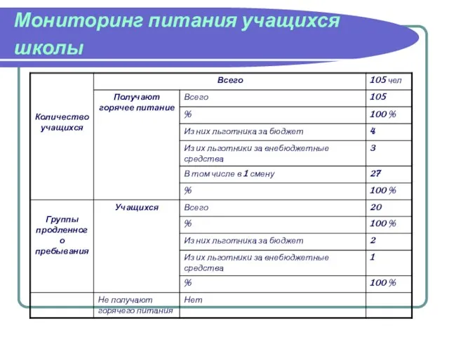 Мониторинг питания учащихся школы