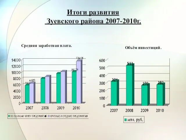 Средняя заработная плата. Итоги развития Зуевского района 2007-2010г. Объём инвестиций.