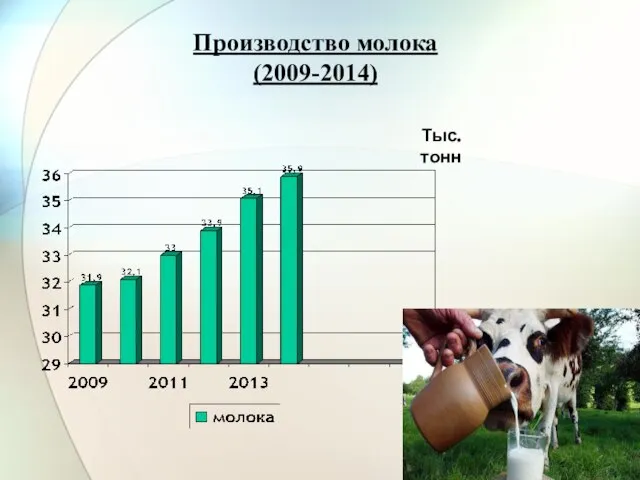 Производство молока (2009-2014) Тыс. тонн