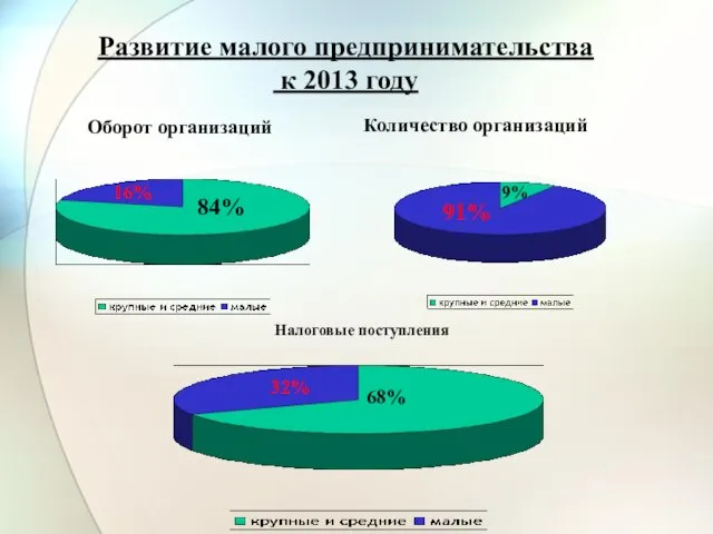 Развитие малого предпринимательства к 2013 году 16% 84% Оборот организаций Количество организаций