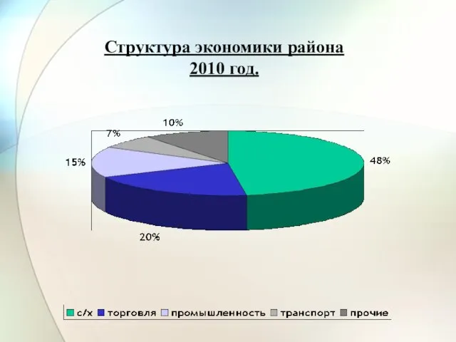 Структура экономики района 2010 год.