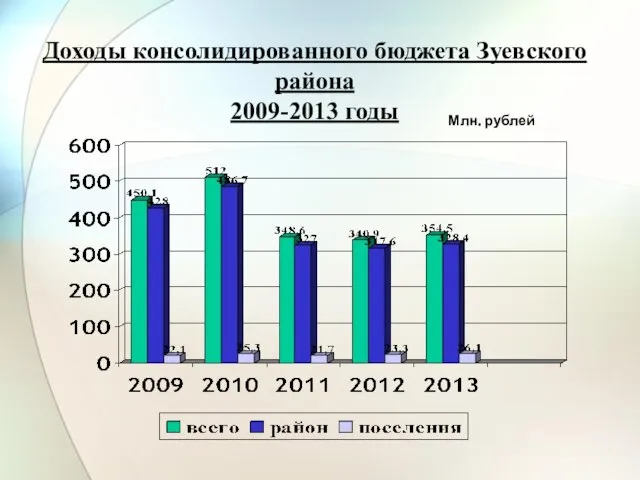 Доходы консолидированного бюджета Зуевского района 2009-2013 годы Млн. рублей