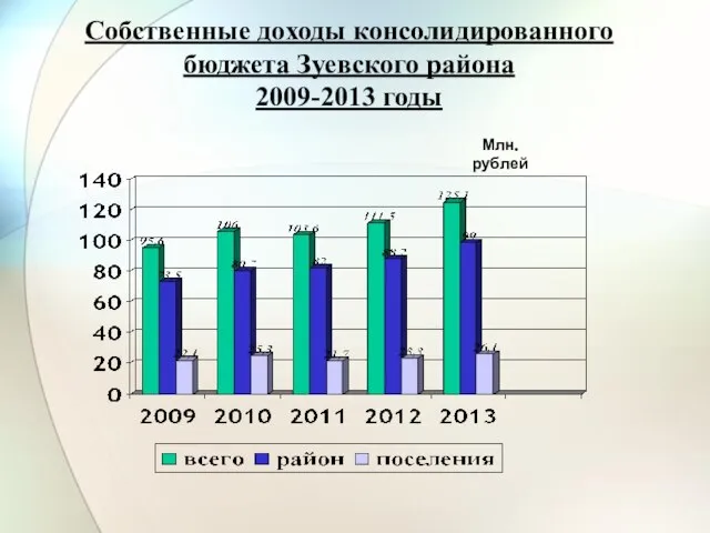 Собственные доходы консолидированного бюджета Зуевского района 2009-2013 годы Млн. рублей