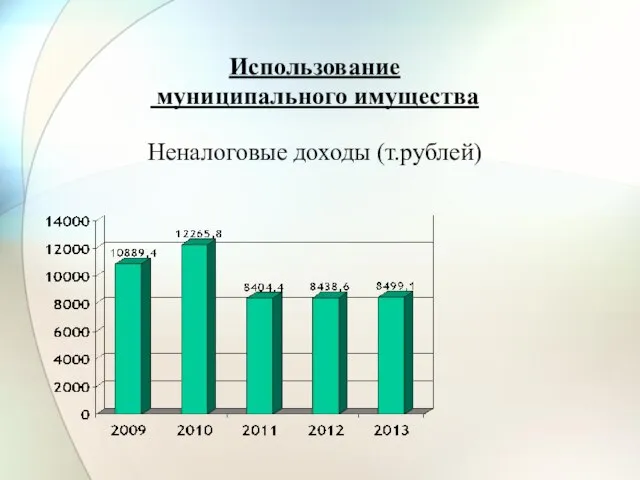 Использование муниципального имущества Неналоговые доходы (т.рублей)