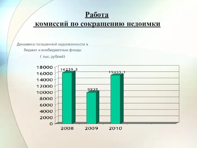 Работа комиссий по сокращению недоимки Динамика погашенной задолженности в бюджет и внебюджетные фонды ( тыс. рублей)