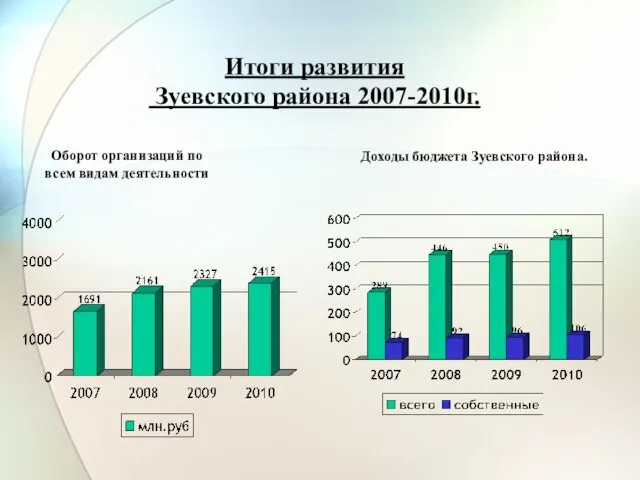 Итоги развития Зуевского района 2007-2010г. Оборот организаций по всем видам деятельности Доходы бюджета Зуевского района.