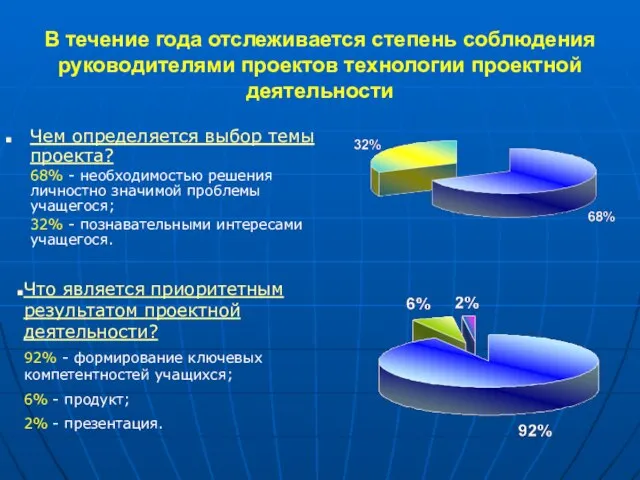 Чем определяется выбор темы проекта? 68% - необходимостью решения личностно значимой проблемы