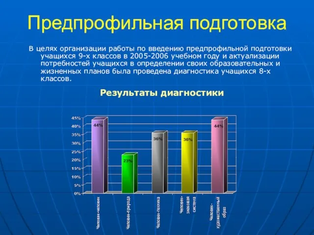 Предпрофильная подготовка В целях организации работы по введению предпрофильной подготовки учащихся 9-х