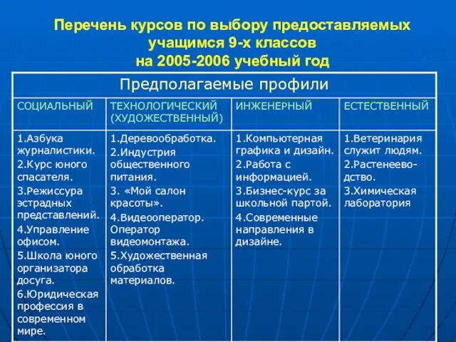 Перечень курсов по выбору предоставляемых учащимся 9-х классов на 2005-2006 учебный год