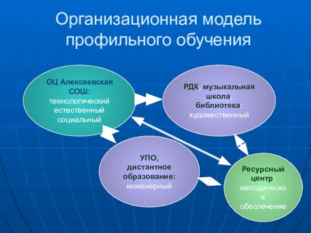Организационная модель профильного обучения ОЦ Алексеевская СОШ: технологический естественный социальный РДК, музыкальная
