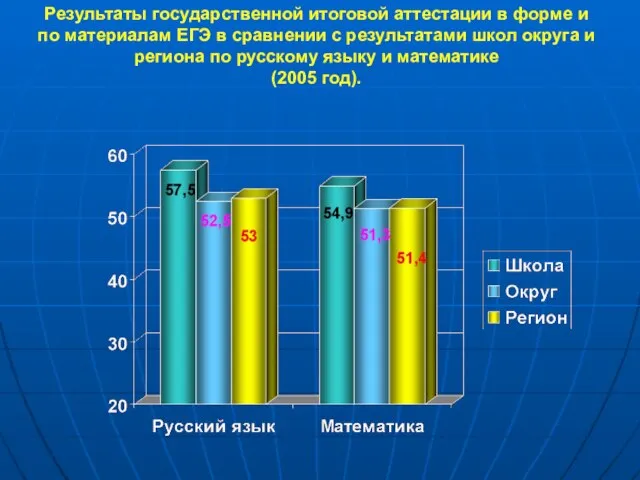 Результаты государственной итоговой аттестации в форме и по материалам ЕГЭ в сравнении