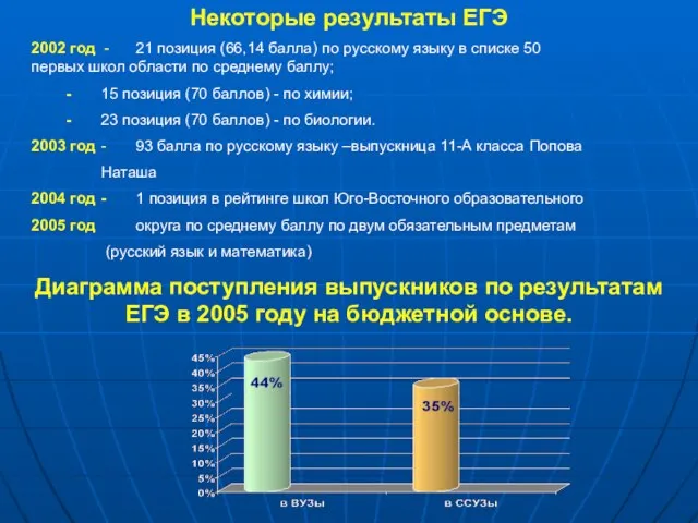 Некоторые результаты ЕГЭ 2002 год - 21 позиция (66,14 балла) по русскому