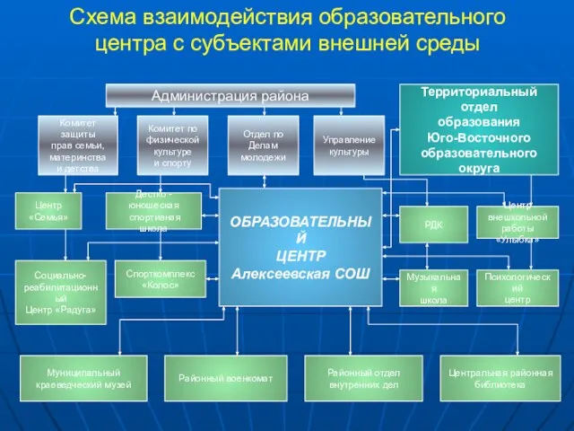 Схема взаимодействия образовательного центра с субъектами внешней среды