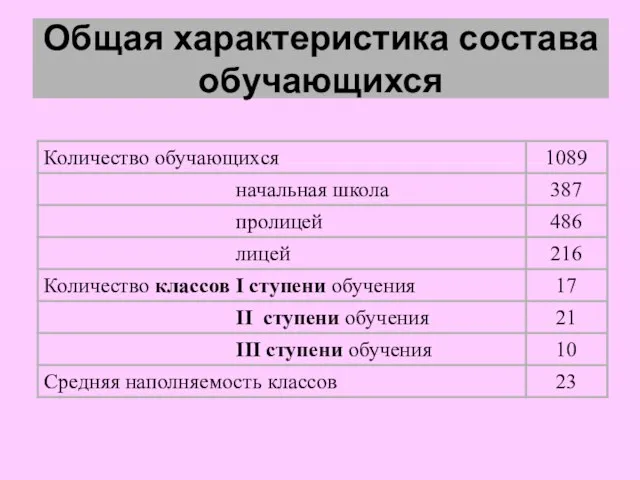 Общая характеристика состава обучающихся