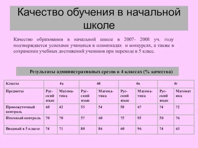 Качество обучения в начальной школе Результаты административных срезов в 4 классах (%