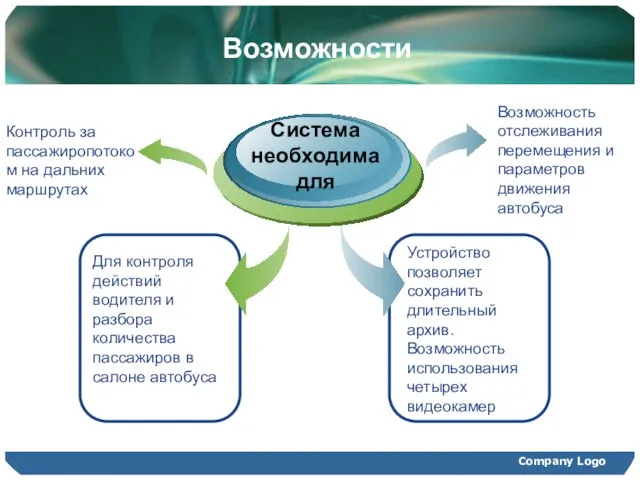 Company Logo Возможности Для контроля действий водителя и разбора количества пассажиров в