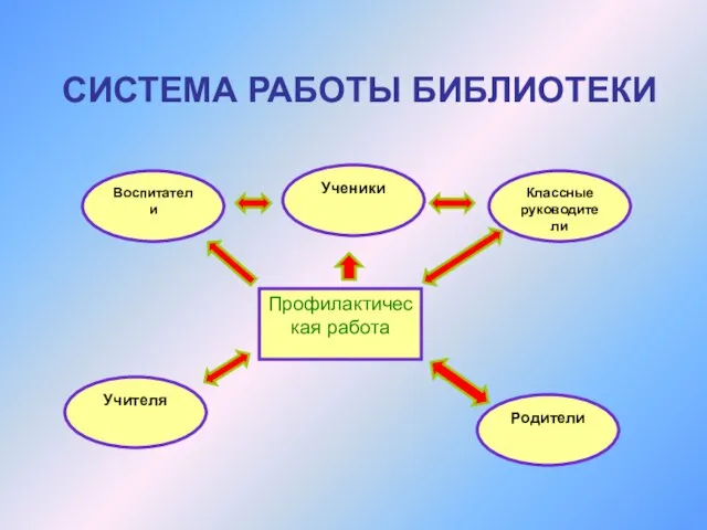 СИСТЕМА РАБОТЫ БИБЛИОТЕКИ Профилактическая работа Классные руководители Воспитатели Ученики Родители Учителя