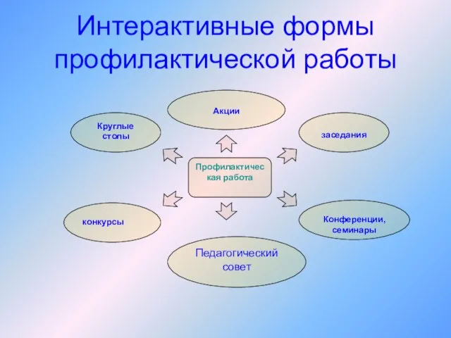 Интерактивные формы профилактической работы