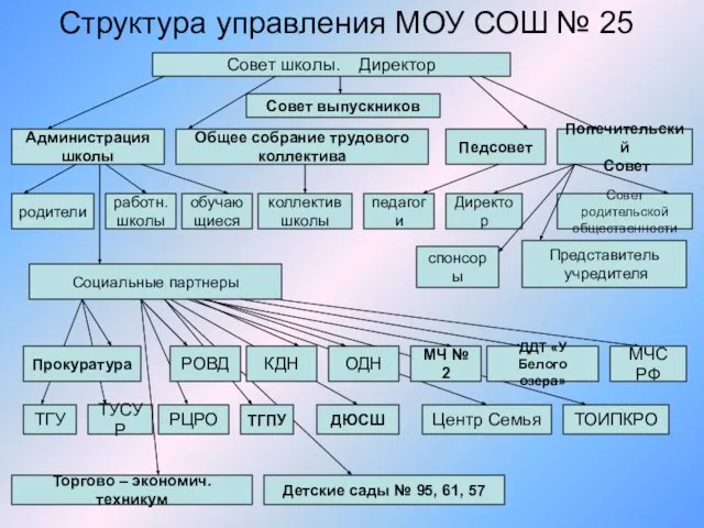 Совет школы. Директор Структура управления МОУ СОШ № 25 Совет школы. Директор