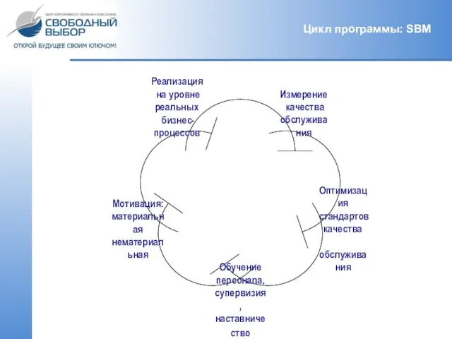 Цикл программы: SBM