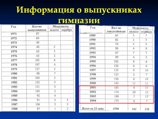 Информация о выпускниках гимназии