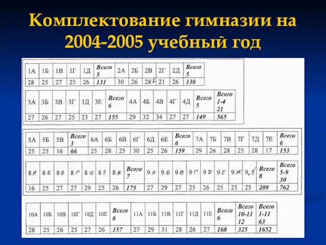 Комплектование гимназии на 2004-2005 учебный год