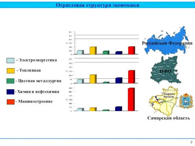 Отраслевая структура экономики Российская Федерация ПФО - Электроэнергетика - Топливная Цветная металлургия Химия и нефтехимия Машиностроение