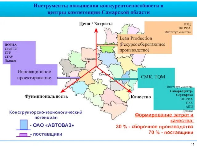 Цена / Затраты Функциональность Качество Lean Production (Ресурсосберегающее производство) СМК, TQM Инновационное