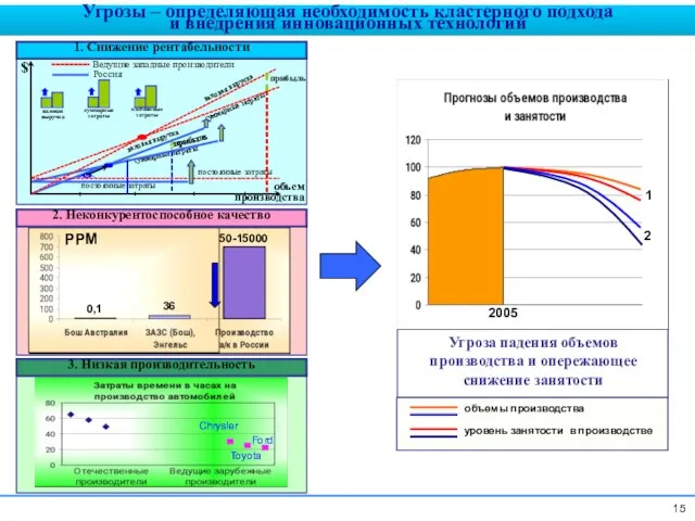 1. Снижение рентабельности 2. Неконкурентоспособное качество 2005 1 2 Угроза падения объемов