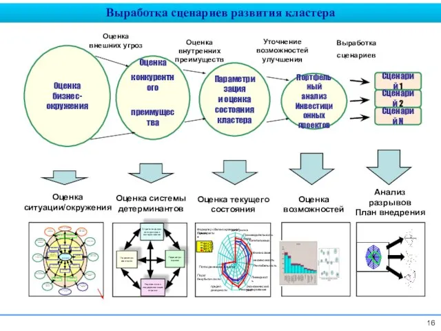 Параметризация и оценка состояния кластера Портфельный анализ Инвестиционных проектов Оценка бизнес-окружения Оценка